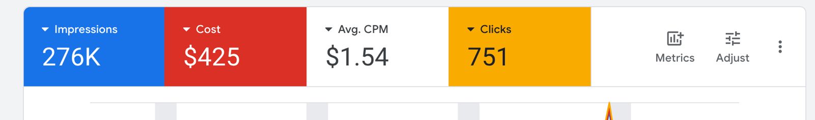 Meta Ads Results