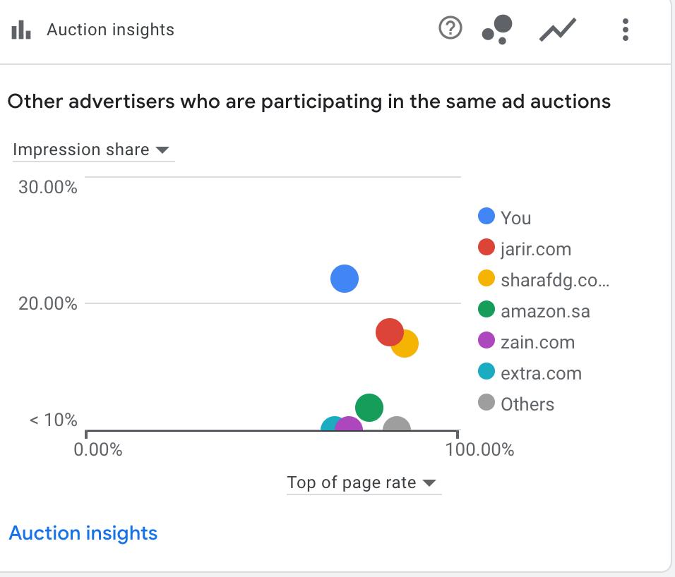 Meta Ads Results