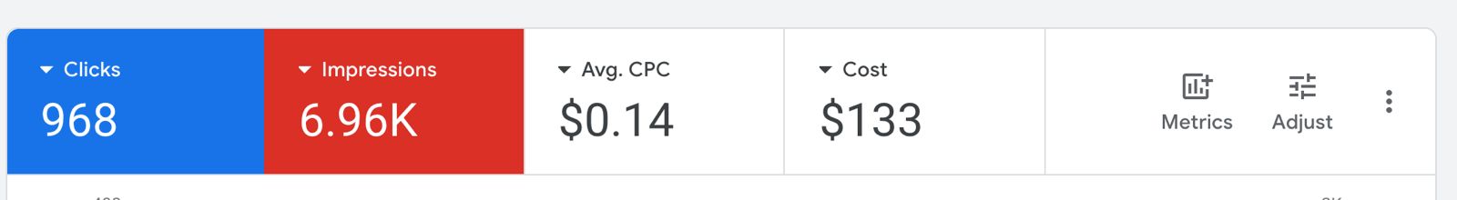 Meta Ads Results