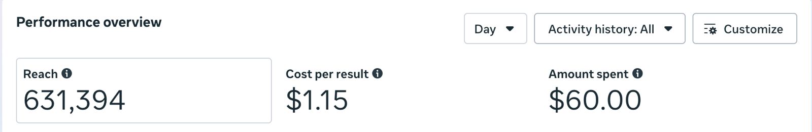 Meta Ads Results